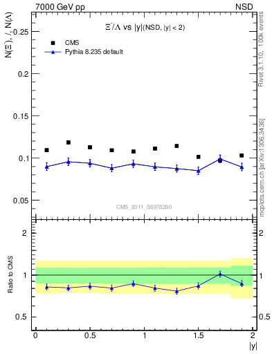 Plot of Xim2L_eta in 7000 GeV pp collisions