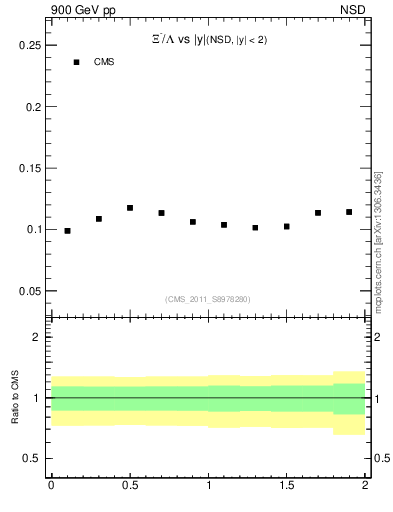 Plot of Xim2L_eta in 900 GeV pp collisions