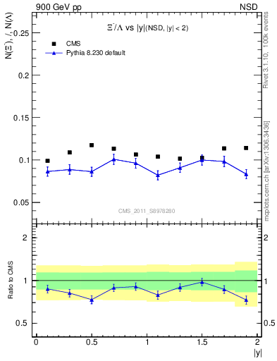 Plot of Xim2L_eta in 900 GeV pp collisions