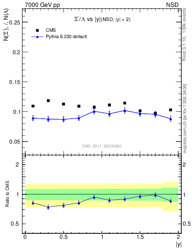 Plot of Xim2L_eta in 7000 GeV pp collisions