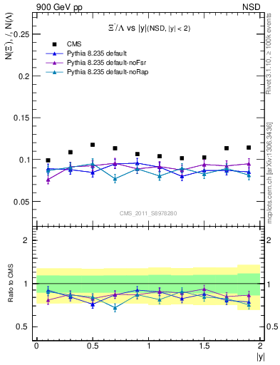 Plot of Xim2L_eta in 900 GeV pp collisions