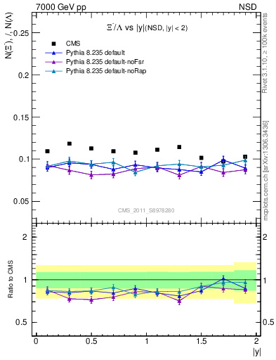 Plot of Xim2L_eta in 7000 GeV pp collisions