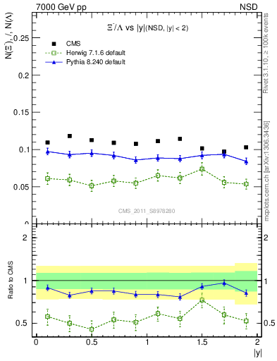 Plot of Xim2L_eta in 7000 GeV pp collisions