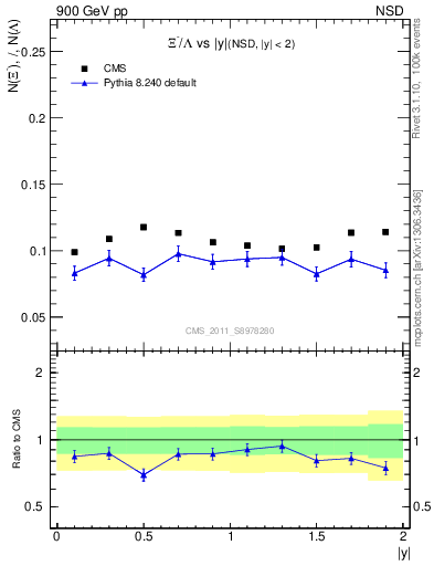 Plot of Xim2L_eta in 900 GeV pp collisions