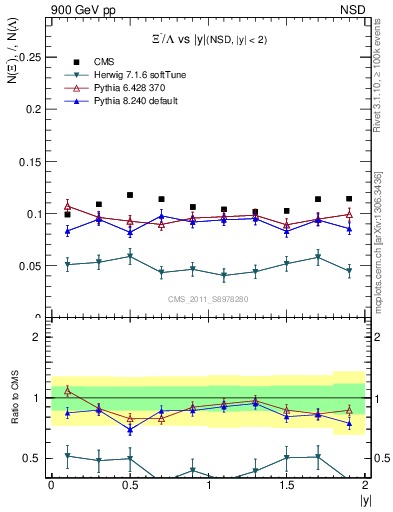 Plot of Xim2L_eta in 900 GeV pp collisions