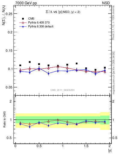 Plot of Xim2L_eta in 7000 GeV pp collisions