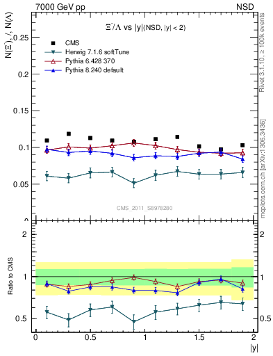 Plot of Xim2L_eta in 7000 GeV pp collisions