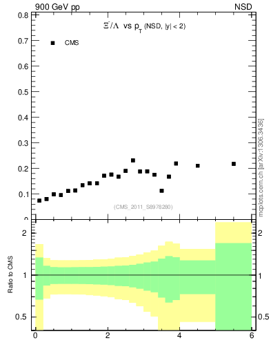 Plot of Xim2L_pt in 900 GeV pp collisions