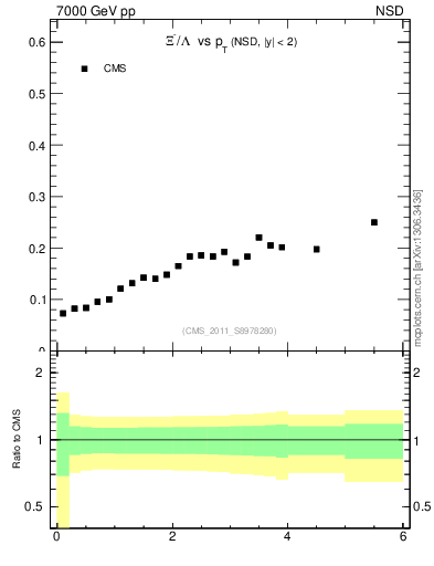 Plot of Xim2L_pt in 7000 GeV pp collisions