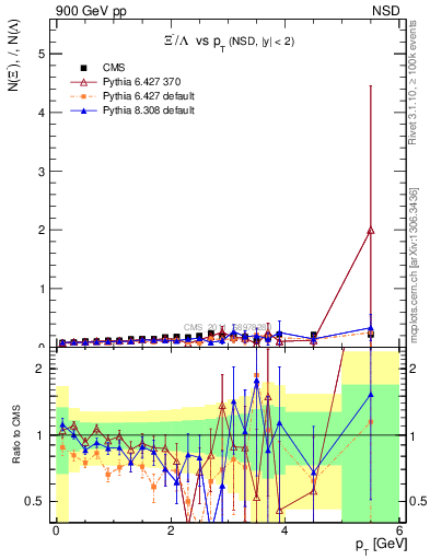 Plot of Xim2L_pt in 900 GeV pp collisions