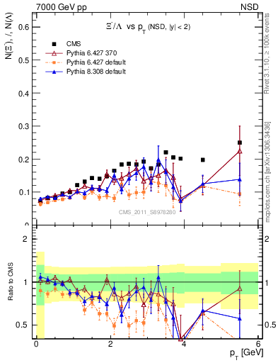 Plot of Xim2L_pt in 7000 GeV pp collisions