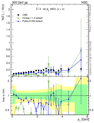 Plot of Xim2L_pt in 900 GeV pp collisions