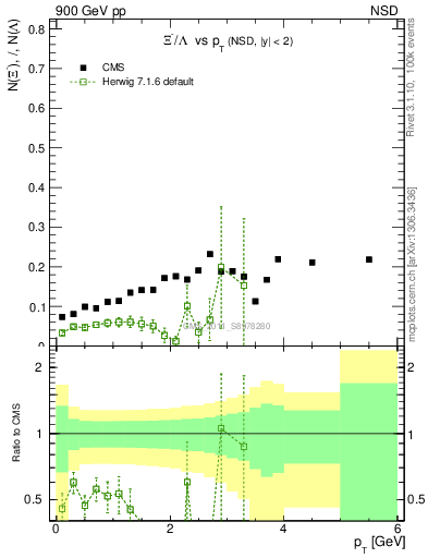 Plot of Xim2L_pt in 900 GeV pp collisions