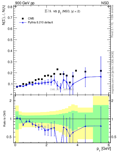 Plot of Xim2L_pt in 900 GeV pp collisions