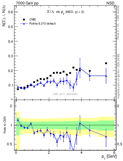 Plot of Xim2L_pt in 7000 GeV pp collisions