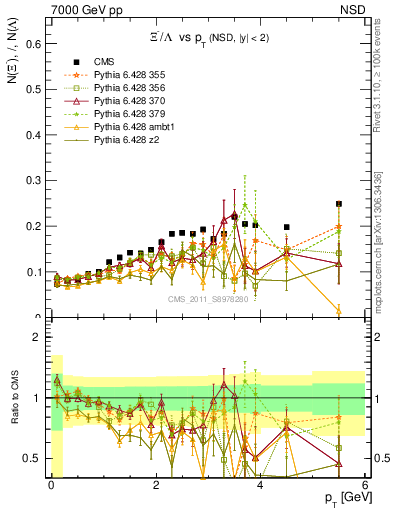 Plot of Xim2L_pt in 7000 GeV pp collisions