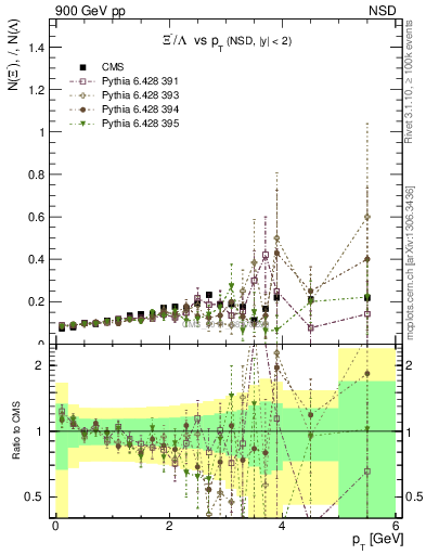 Plot of Xim2L_pt in 900 GeV pp collisions