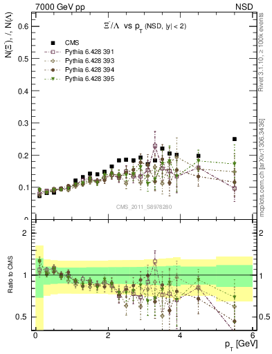 Plot of Xim2L_pt in 7000 GeV pp collisions