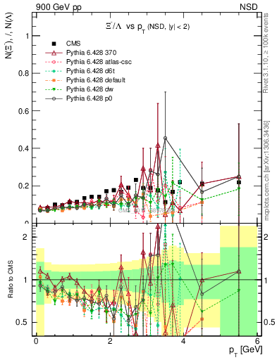 Plot of Xim2L_pt in 900 GeV pp collisions