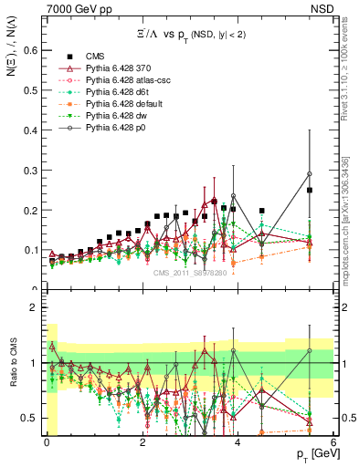 Plot of Xim2L_pt in 7000 GeV pp collisions