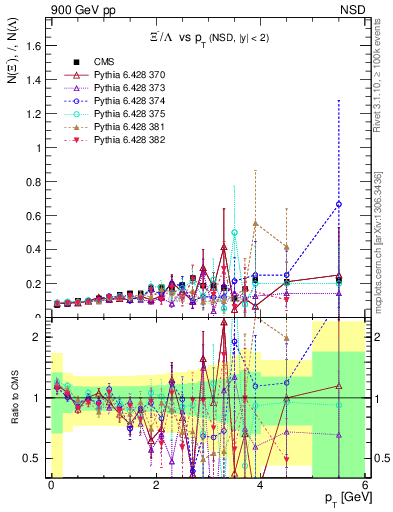 Plot of Xim2L_pt in 900 GeV pp collisions