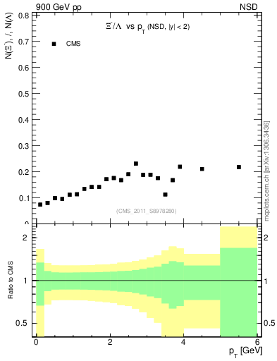 Plot of Xim2L_pt in 900 GeV pp collisions