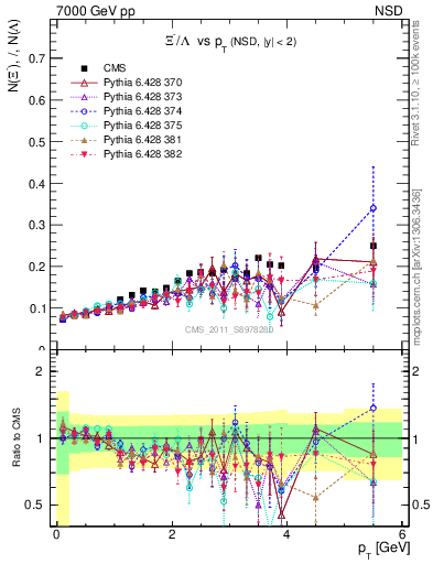 Plot of Xim2L_pt in 7000 GeV pp collisions