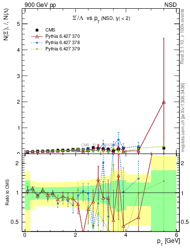 Plot of Xim2L_pt in 900 GeV pp collisions