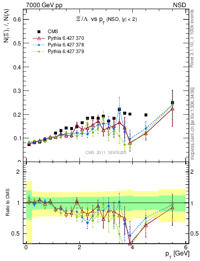 Plot of Xim2L_pt in 7000 GeV pp collisions