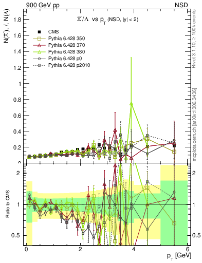 Plot of Xim2L_pt in 900 GeV pp collisions