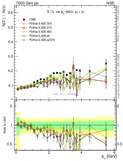 Plot of Xim2L_pt in 7000 GeV pp collisions