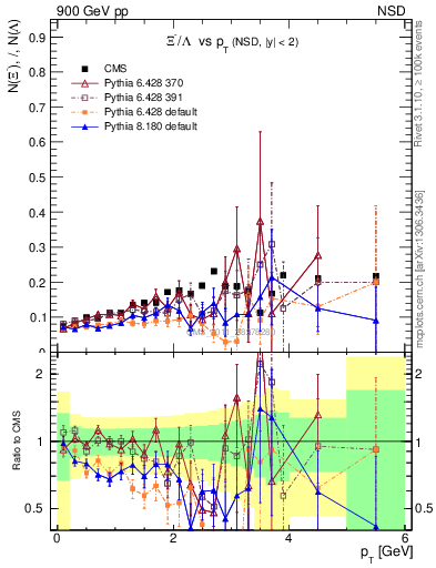 Plot of Xim2L_pt in 900 GeV pp collisions