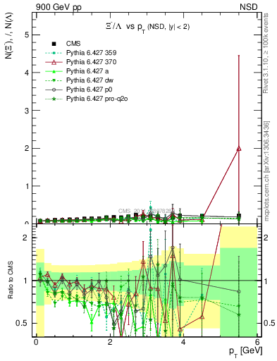 Plot of Xim2L_pt in 900 GeV pp collisions