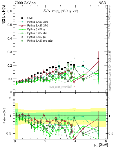 Plot of Xim2L_pt in 7000 GeV pp collisions