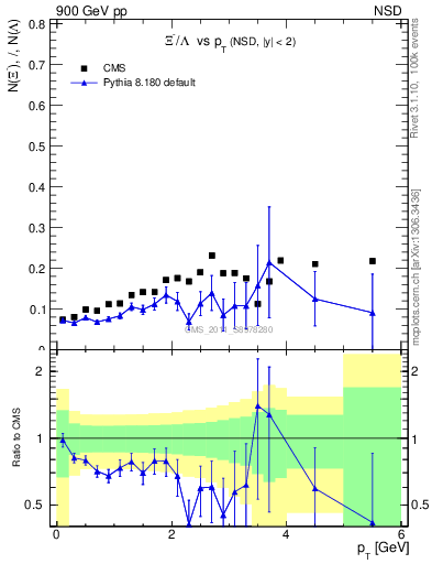 Plot of Xim2L_pt in 900 GeV pp collisions