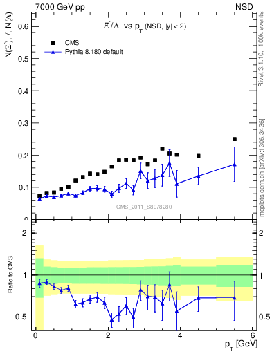 Plot of Xim2L_pt in 7000 GeV pp collisions