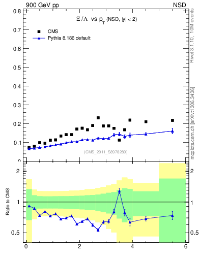 Plot of Xim2L_pt in 900 GeV pp collisions
