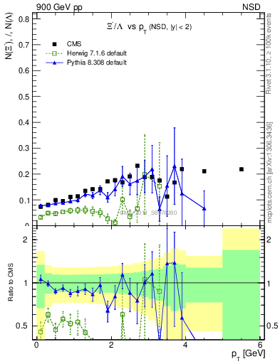 Plot of Xim2L_pt in 900 GeV pp collisions