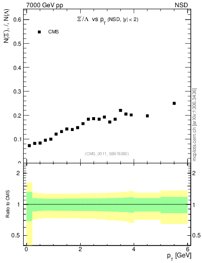 Plot of Xim2L_pt in 7000 GeV pp collisions