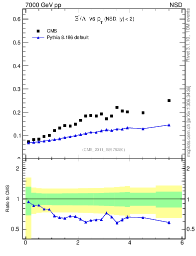 Plot of Xim2L_pt in 7000 GeV pp collisions