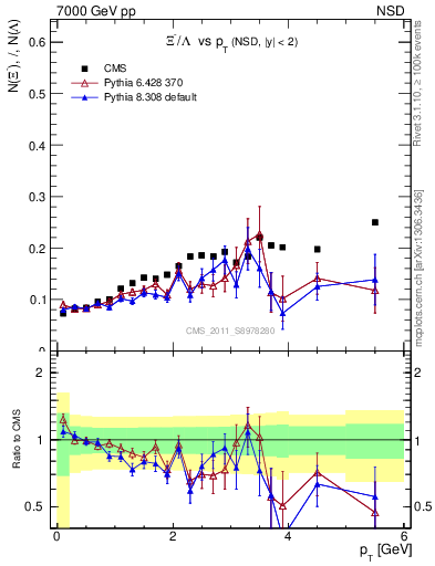 Plot of Xim2L_pt in 7000 GeV pp collisions