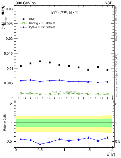 Plot of Xim_eta in 900 GeV pp collisions