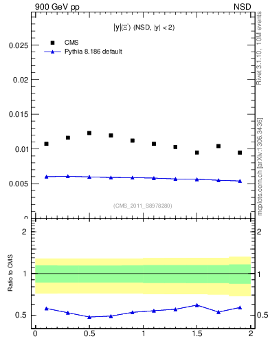 Plot of Xim_eta in 900 GeV pp collisions