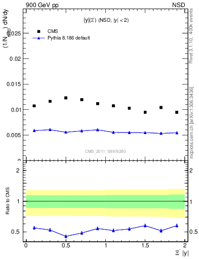 Plot of Xim_eta in 900 GeV pp collisions