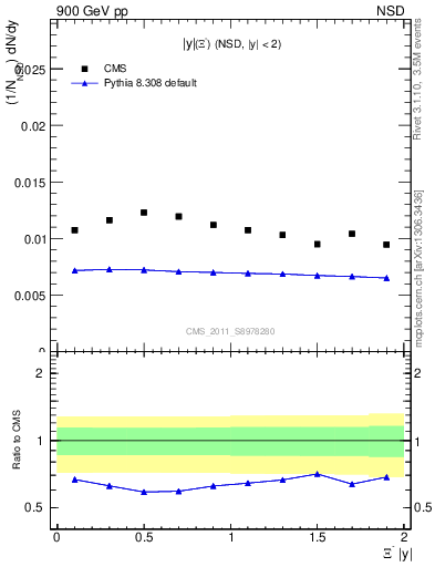 Plot of Xim_eta in 900 GeV pp collisions