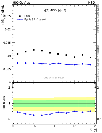 Plot of Xim_eta in 900 GeV pp collisions