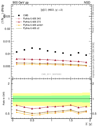 Plot of Xim_eta in 900 GeV pp collisions