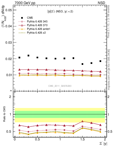 Plot of Xim_eta in 7000 GeV pp collisions