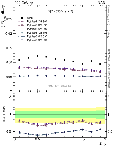 Plot of Xim_eta in 900 GeV pp collisions