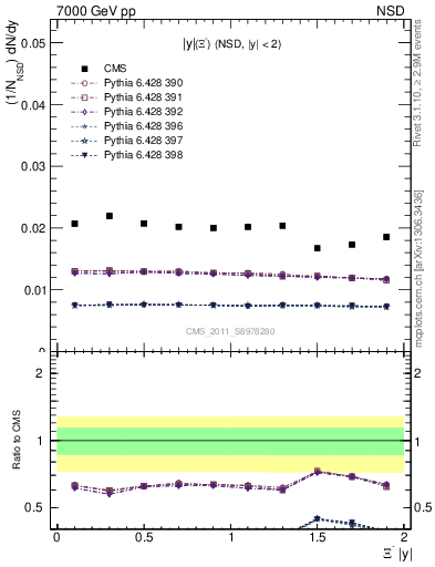 Plot of Xim_eta in 7000 GeV pp collisions